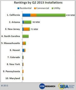 Solar-Rankings-by-state-Q2-2013-Installations-1