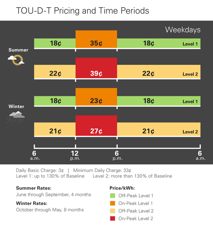 Southern California Edison Rate Changes