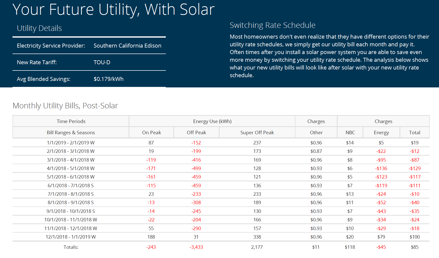 After Solar Utility Savings
