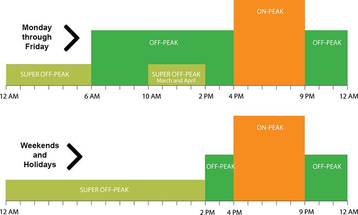 sdg-e-introduces-new-default-time-of-use-tou-plans