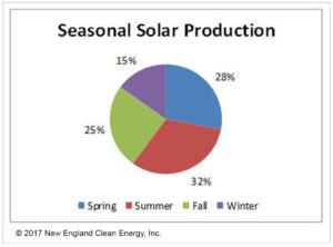 Solar Panel production by month